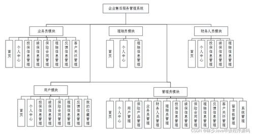 選擇合適的計算機畢業(yè)設計 高質(zhì)量SpringBoot企業(yè)售后服務管理系統(tǒng)指南